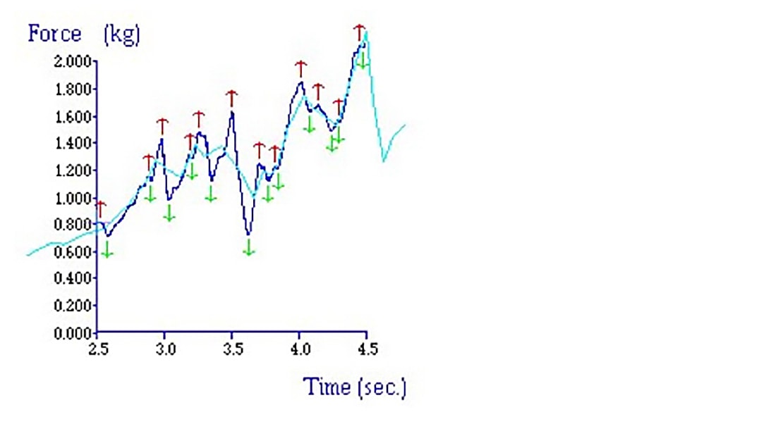 Force time curve section showing best fit function