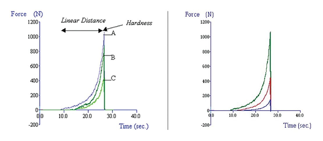 Ottawa Cell bulk compression test graphs