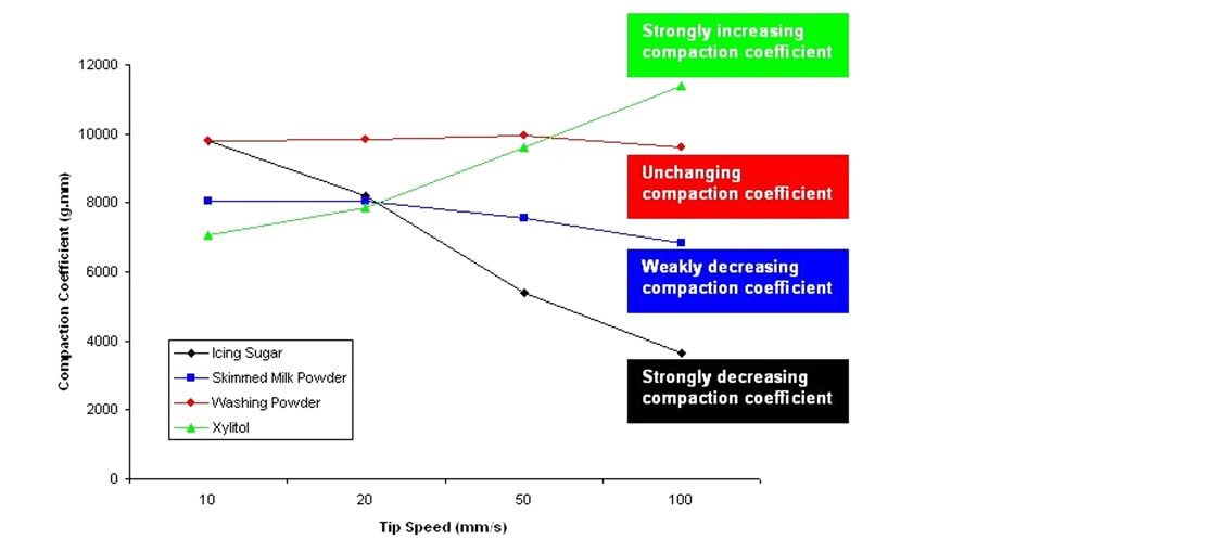 Compaction coefficient graph