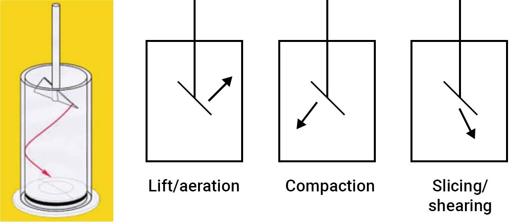 Controlled Flow operations