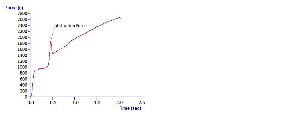Typical texture analysis graph