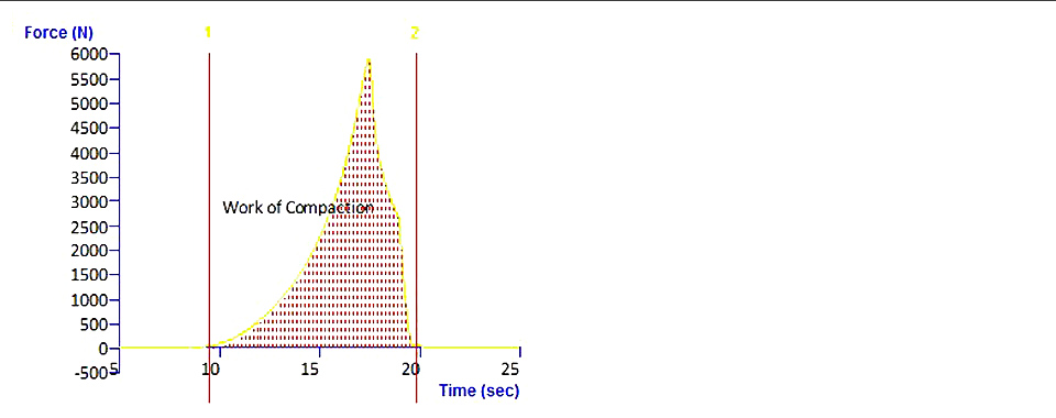 Typical texture analysis graph