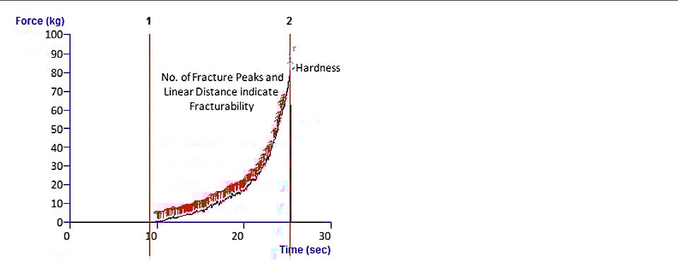 Typical texture analysis graph