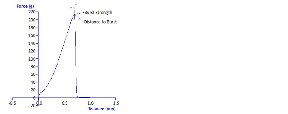 Typical texture analysis graph