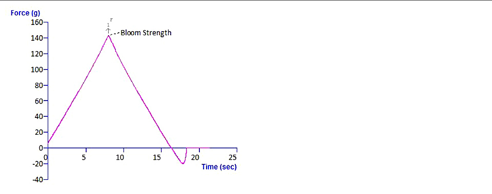 Typical texture analysis graph