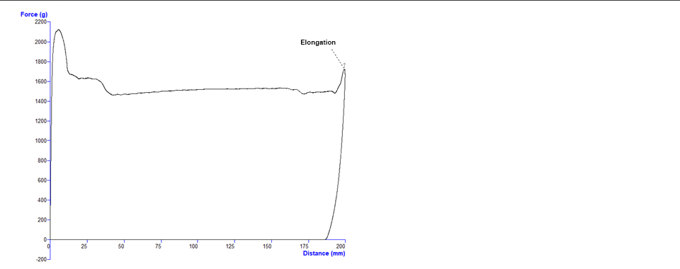Typical texture analysis graph