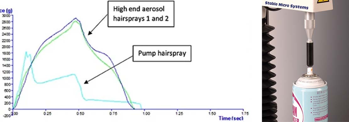 Typical graph showing actuation force measurement comparison of dispensers