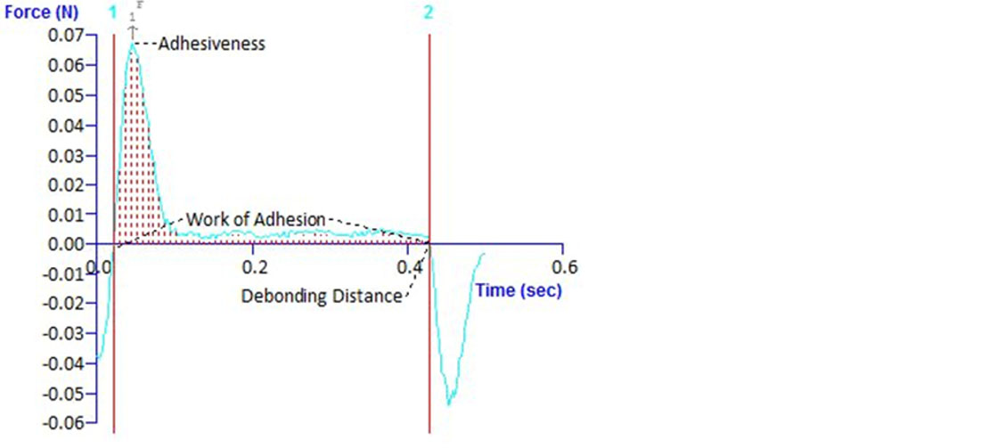 Typical Texture Analyser graph with annotated properties of a mucoadhesion test