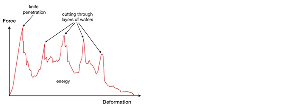 Results of a knife test cutting through layers of wafer in a chocolate bar