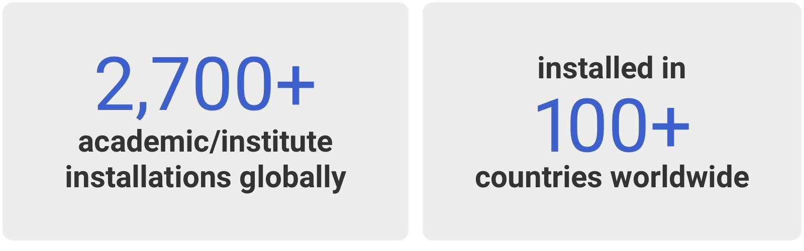 Over 2,700 academic/institute installations globally; installed in over 100 countries worldwide