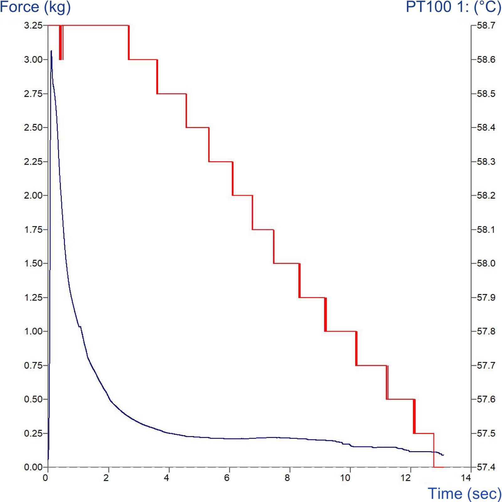 Peltier Cabinet and controller