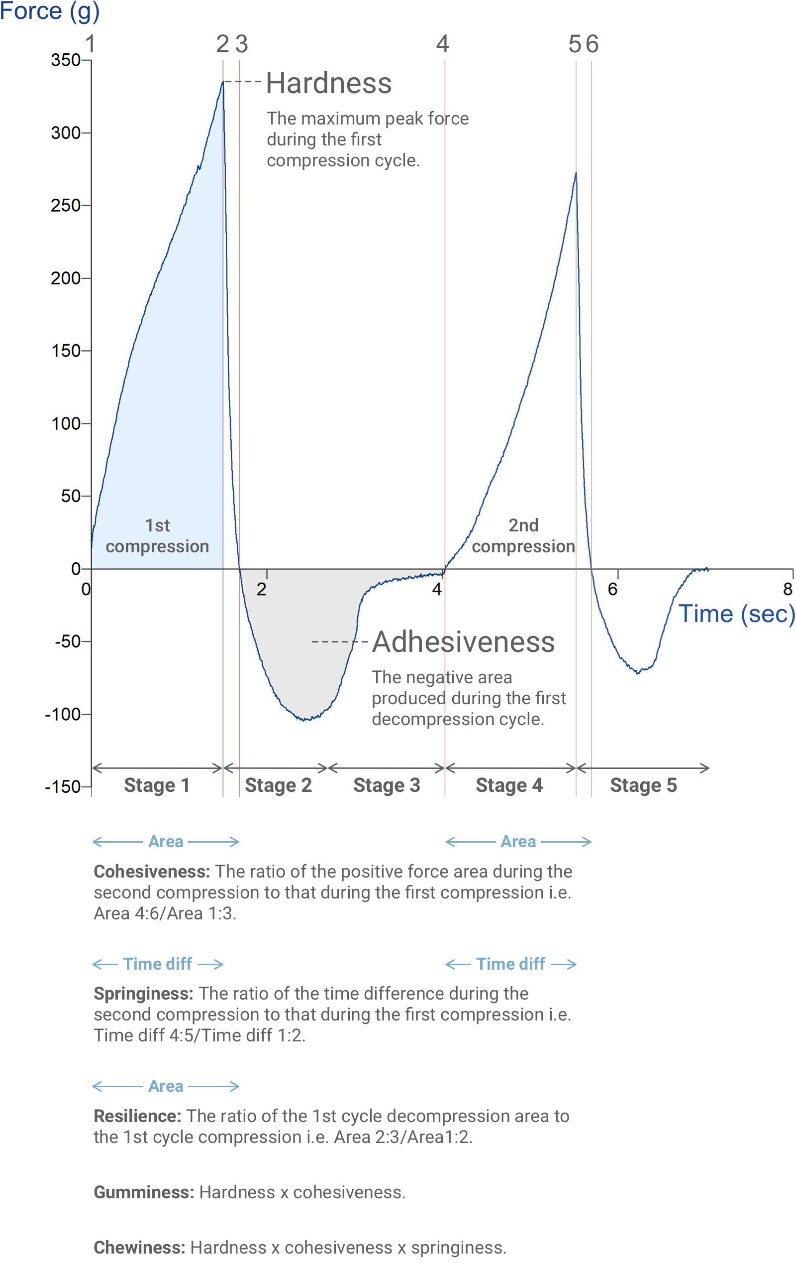 TPA curve produced from the testing of a bakery product