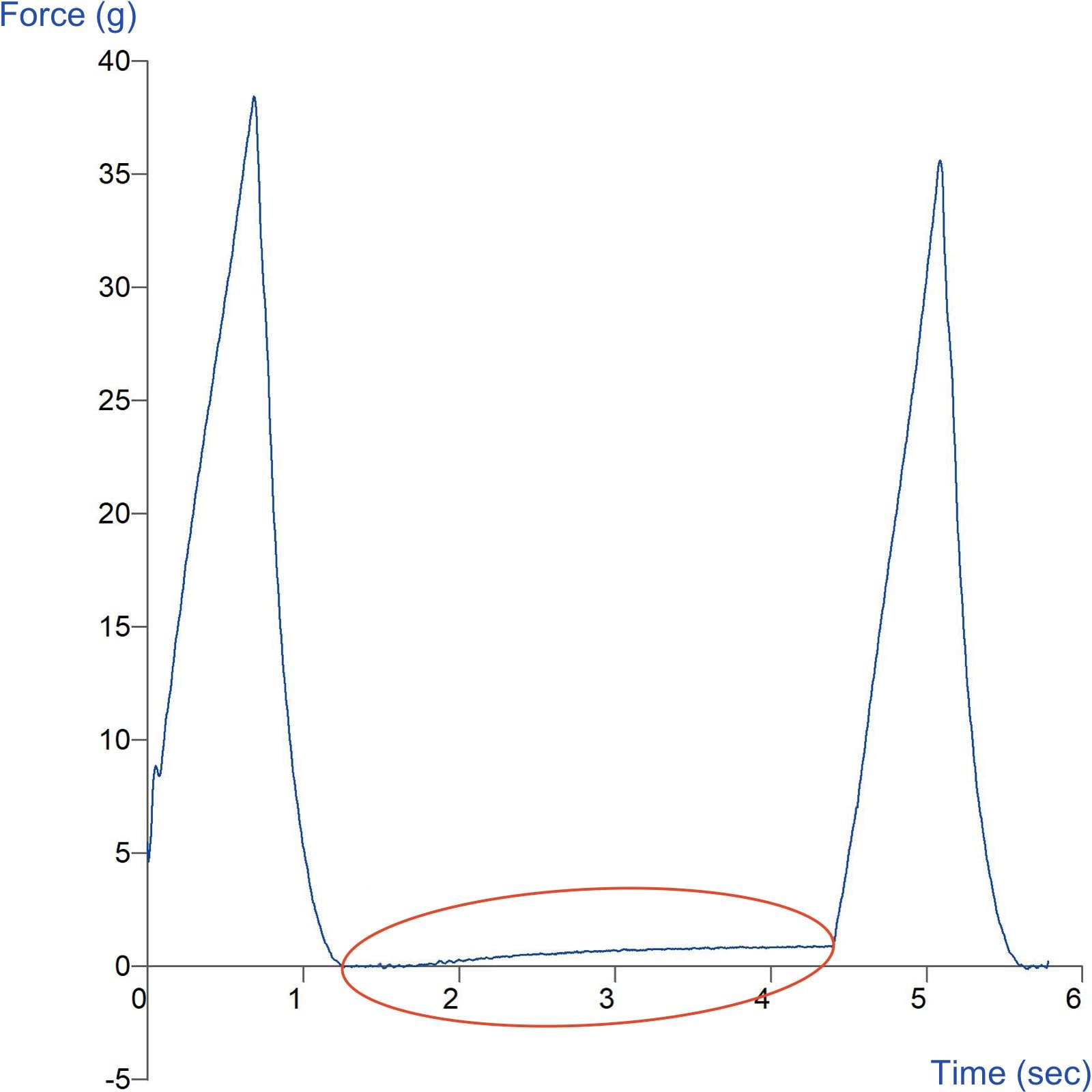 TPA curve comparing  beef vs soya meatballs