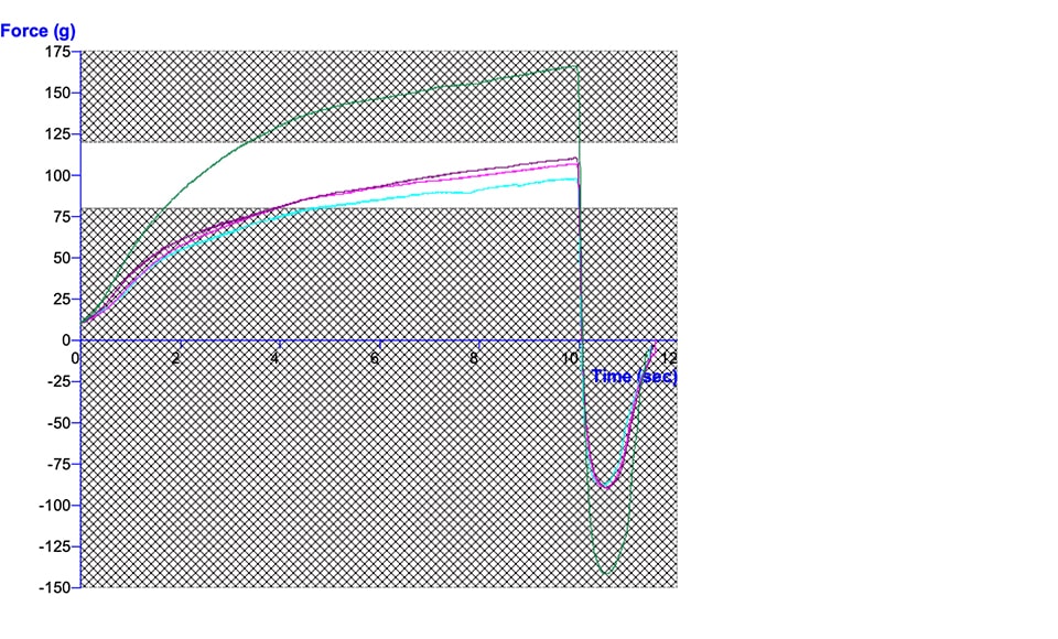 Typical graph showing force measurement