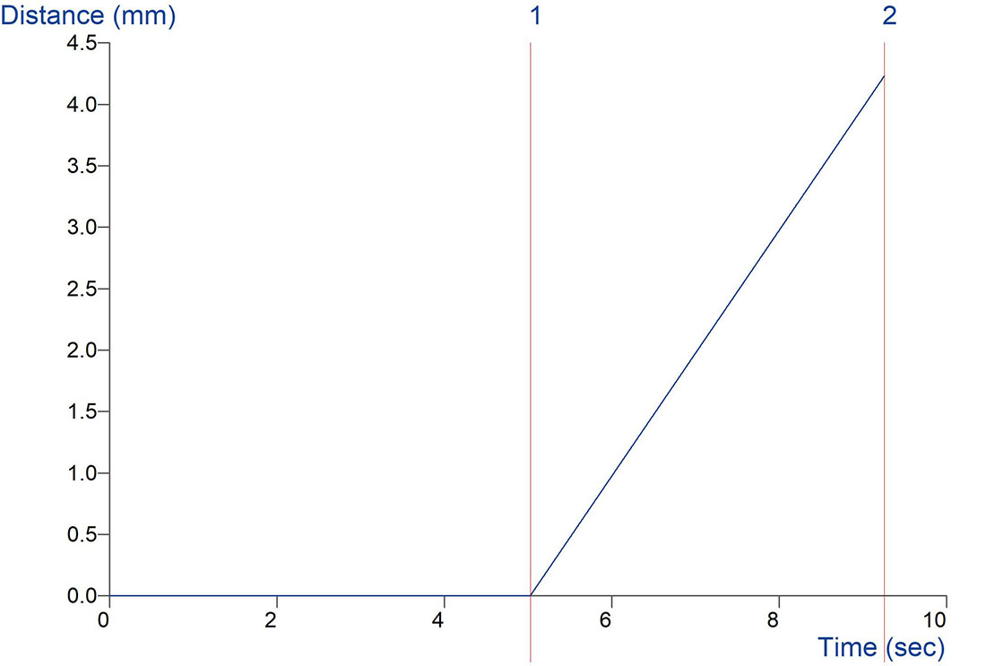 Graph showing the cone release interval 5 seconds